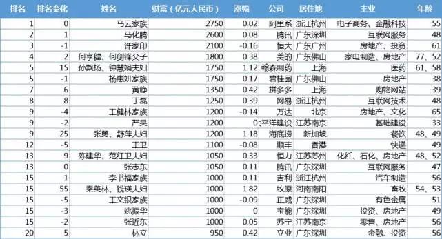 江西籍广东省富豪排名