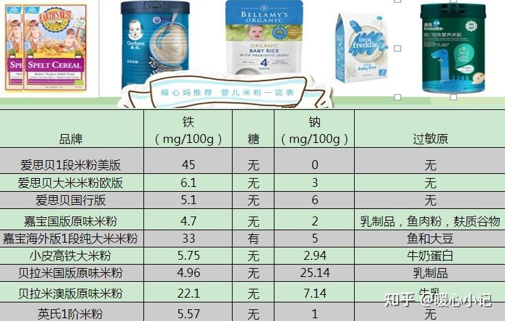 关于六个月宝宝米粉摄入量的研究