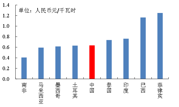 广东省销售电价分析与展望