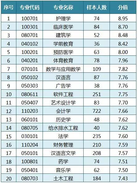 广东省大学生就业情况分析