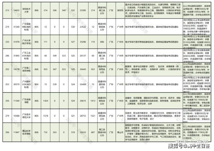 广东省物价表概览