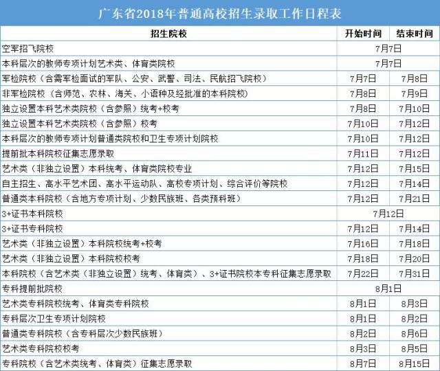 广东省高考本科投档时间解析