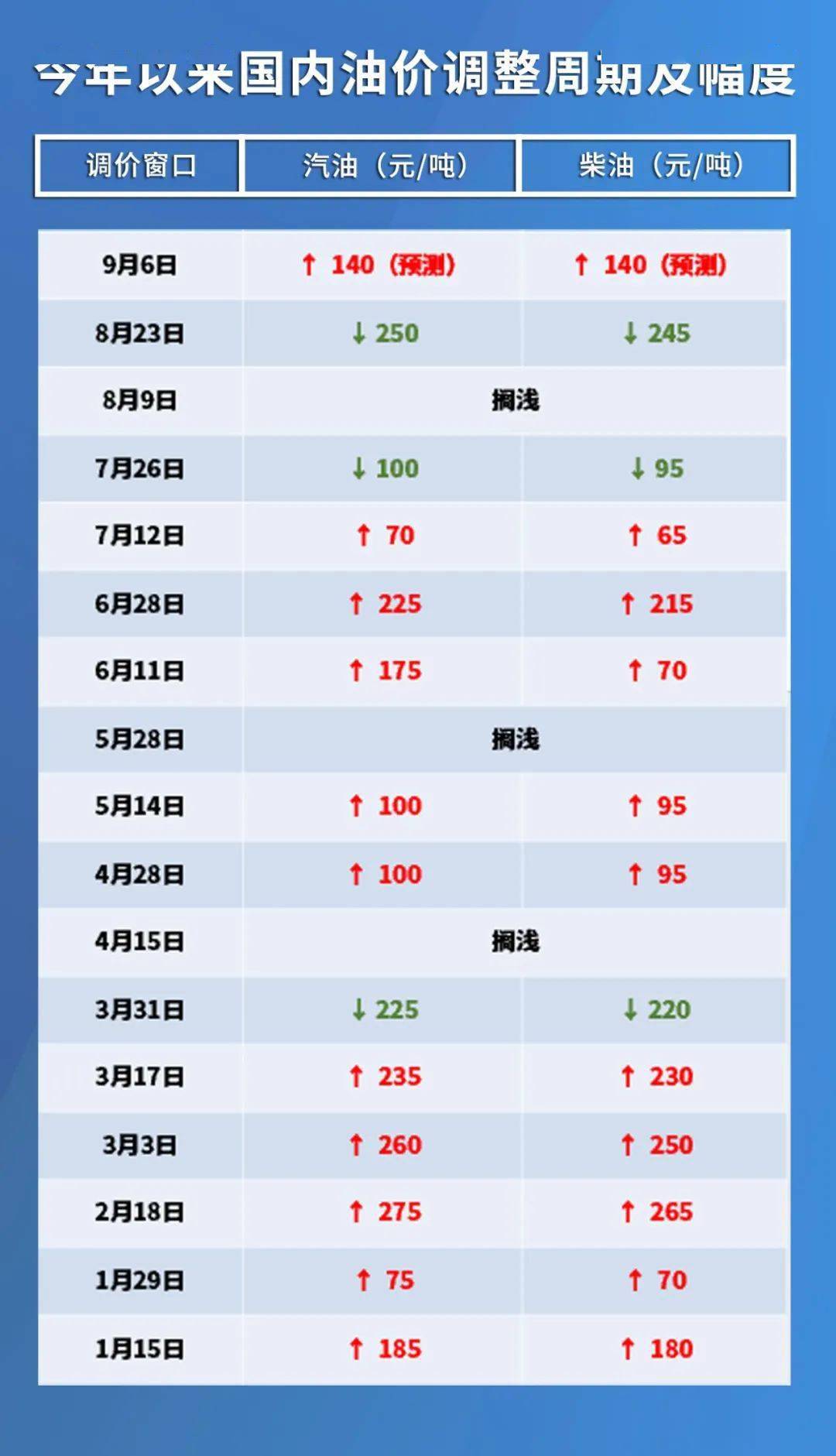 广东省历年油价变化及其影响因素分析