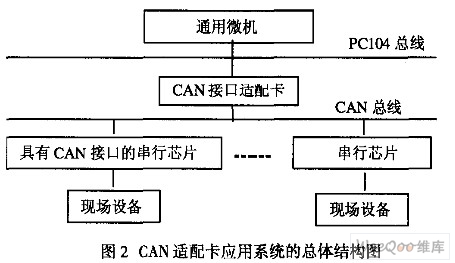 广东省CAN通讯芯片的应用与发展