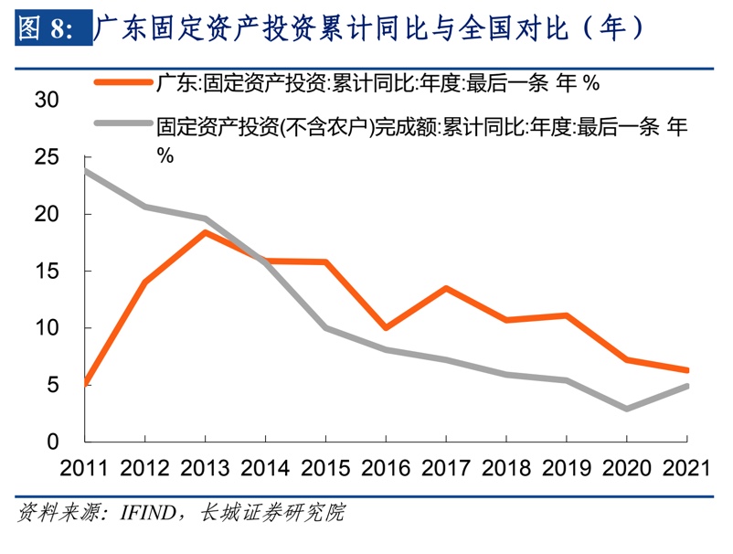 广东省固定资产的投资与发展