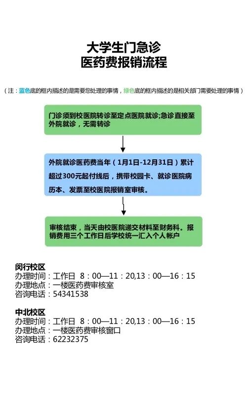 广东省正骨医院报销流程详解