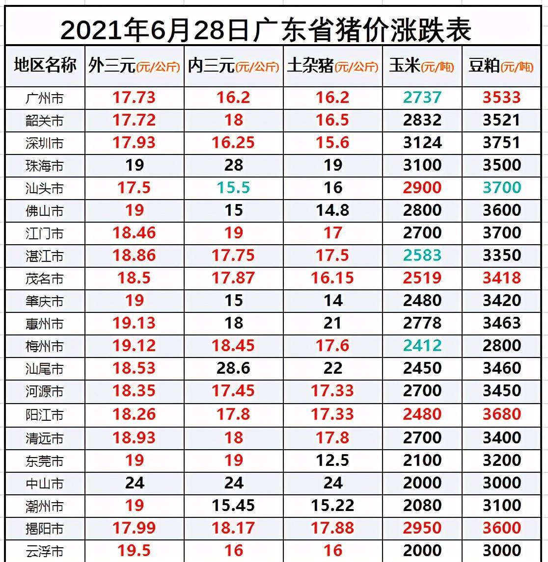 广东省今日猪价分析