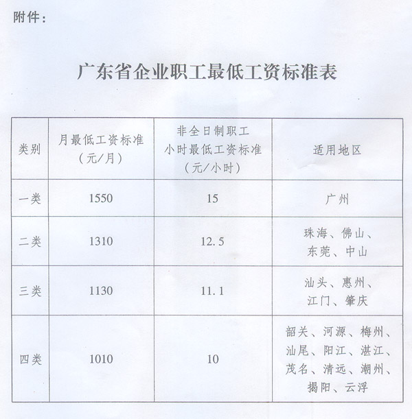 广东省员工最低底薪标准解析