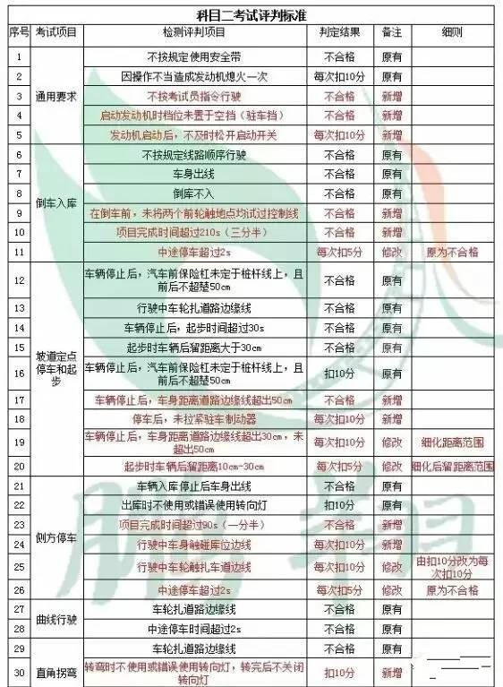 广东省驾照考试项目及其实施概况