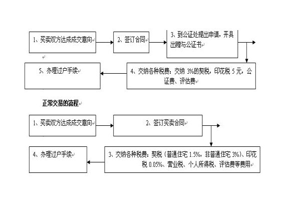 孩子年龄与房产过户的相关问题解析