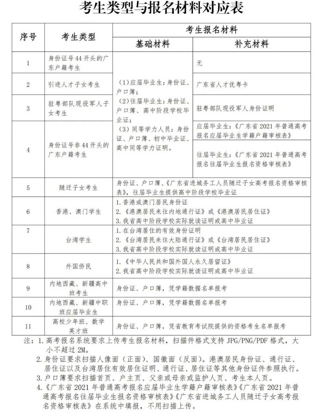 广东省高考注册网址详解