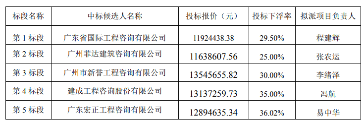 广东建工有限公司招标活动详解