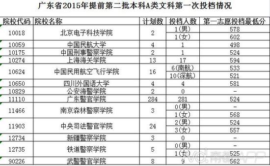 广东省本科二A学校概览