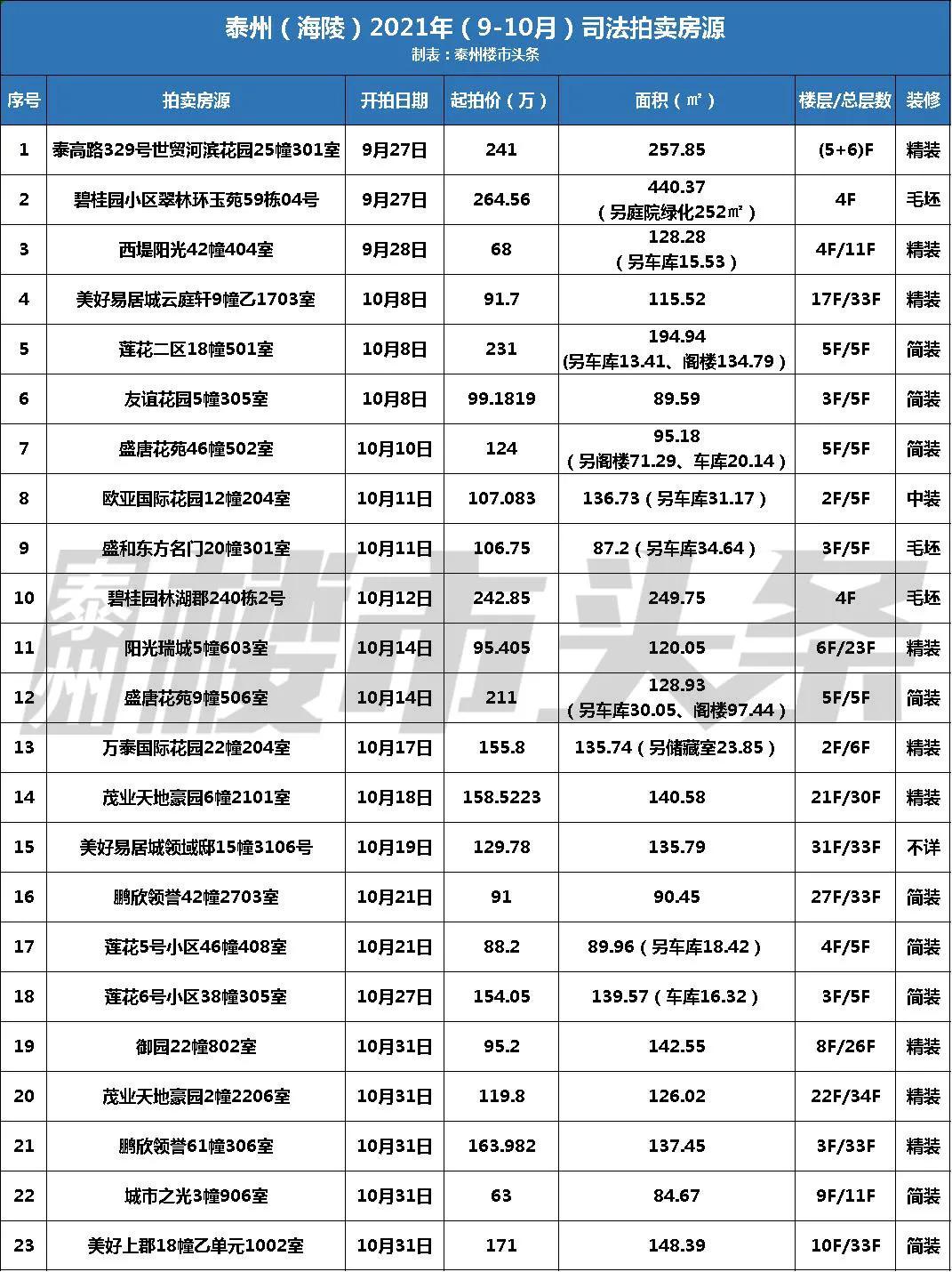 泰州房产拍卖，市场现状与发展趋势