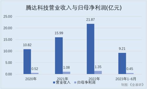 腾达科技在江苏戴南的崛起与发展