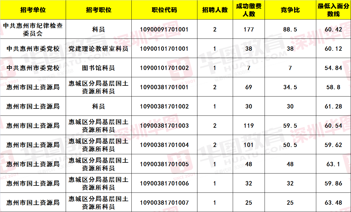 广东省惠州市面试经历分享