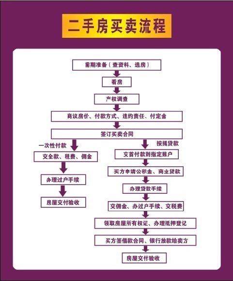 私人房产过户，流程、要点及注意事项