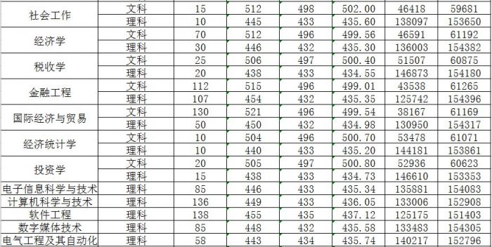 广东省大学发展情况统计