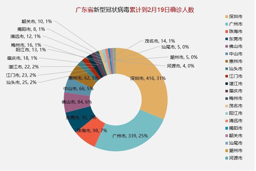 广东省肺炎疫情动态分析报告（截至XX月XX日）