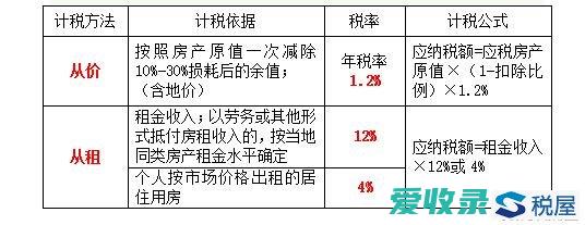 房产税计算方法详解