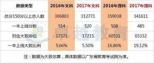 揭秘2017年广东省高考排位背后的故事