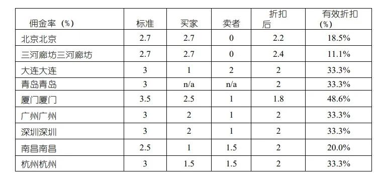 房产中介佣金多少，深度解析与比较